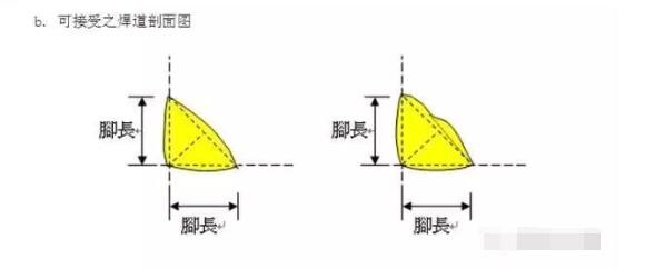 可接受焊道剖面圖